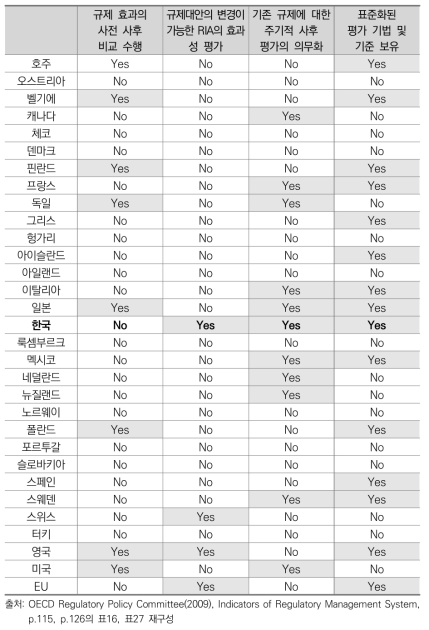 규제 사후평가의 국가별 제도 운영 현황(2008년 기준)