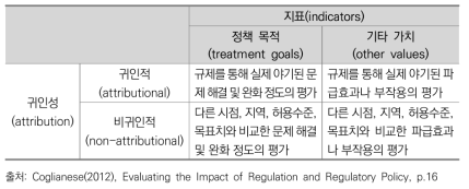 지표와 귀인성의 기준에 따른 규제정책 성과평가의 유형화