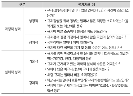 규제정책 평가를 위한 지표 개발 사례