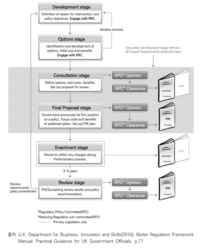 영국 규제영향평가 단계별 주요 활동 내용 및 검토 과정