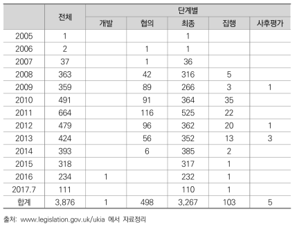 영국의 규제영향평가 단계별 보고서 등록 현황(2017.7 기준)