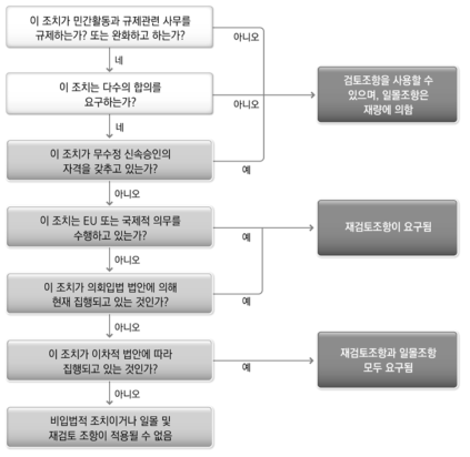 영국의 일몰 및 재검토 조항 설정의 단계별 검토