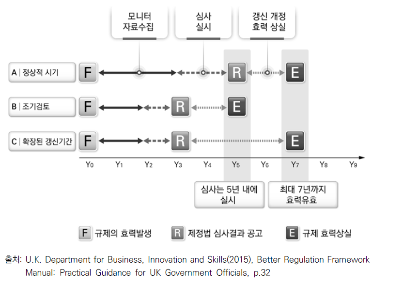 일몰 및 재검토 규제에 대한 심사와 효력 상실