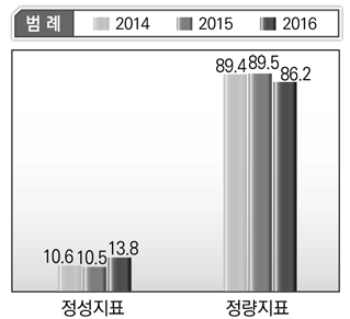 산림청 단위사업별 정성･정량지표 현황