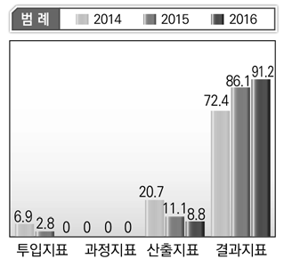 산업통상자원부 프로그램목표별 지표성격 현황