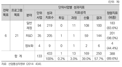 2014년도 산업통상자원부 단위사업별 성과지표 현황