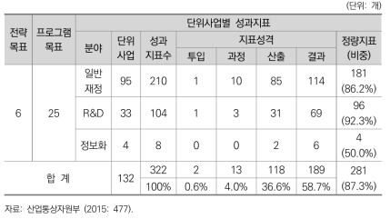 2015년도 산업통상자원부 단위사업별 성과지표 현황