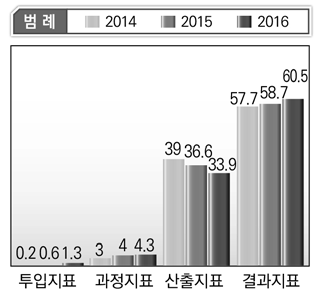 산업통산자원부 단위사업별 지표성격 현황