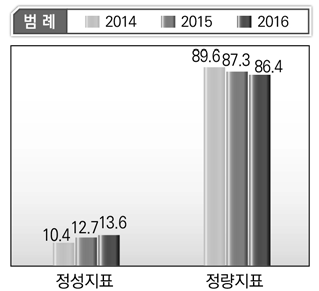 산업통상자원부 단위사업별 정성･정량지표 현황