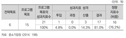 2014년도 중소기업청 프로그램목표별 성과지표 현황