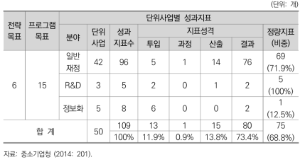 2014년도 중소기업청 단위사업별 성과지표 현황