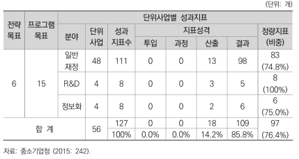 2015년도 중소기업청 단위사업별 성과지표 현황