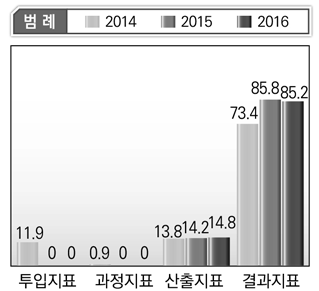 중소기업청 단위사업별 지표성격 현황