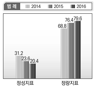 중소기업청 단위사업별 정성･정량지표 현황