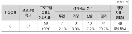 2015년도 미래창조과학부 프로그램목표별 성과지표 현황