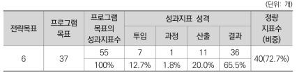 2016년도 미래창조과학부 프로그램목표별 성과지표 현황