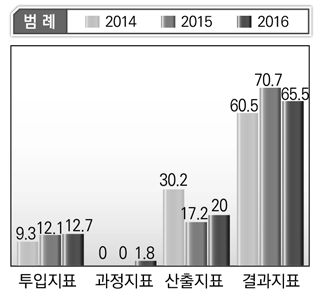 미래창조과학부 프로그램목표별 성과지표 현황