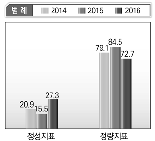 미래창조과학부 프로그램목표별 정성･정량지표 현황