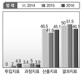 기획재정부 단위사업별 성과지표 현황