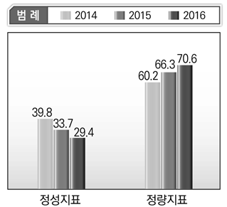 기획재정부 단위사업별 정성･정량지표 현황