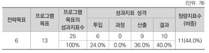 2016년도 외교부 프로그램목표별 성과지표 현황