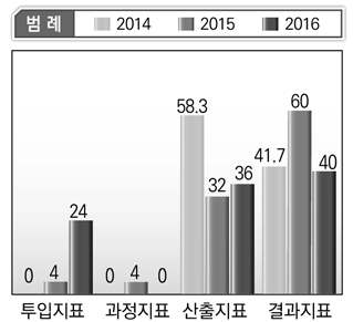 외교부 프로그램목표별 지표성격 현황