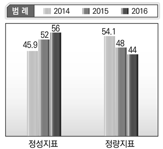 외교부 프로그램목표별 정성･정량지표 현황