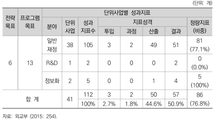 2015년도 외교부 단위사업별 성과지표 현황