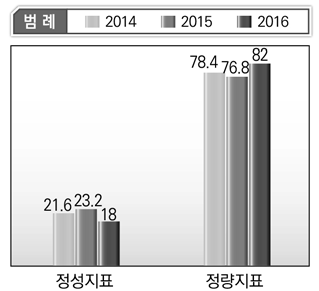 외교부 단위사업별 정성･정량 지표 현황