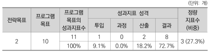 2016년도 통일부 프로그램목표별 성과지표 현황