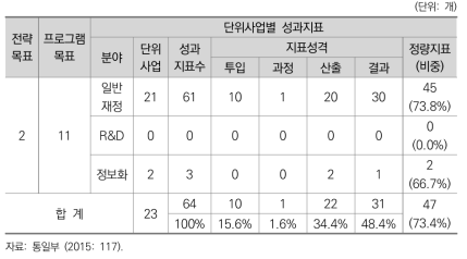 2015년도 통일부 단위사업별 성과지표 현황