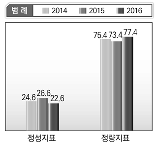 통일부 단위사업별 정성･정량지표 현황