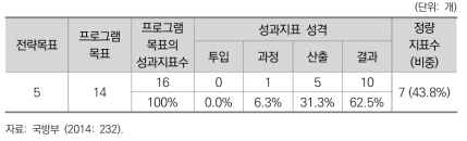 2014년도 국방부 프로그램목표별 성과지표 현황