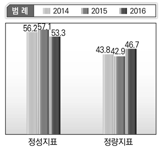 국방부 프로그램목표별 정성･정량지표 현황