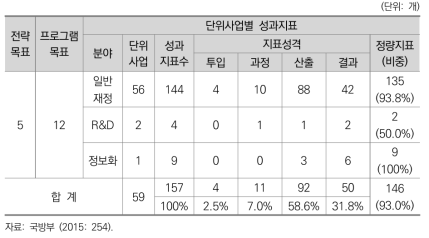 2015년도 국방부 단위사업별 성과지표 현황