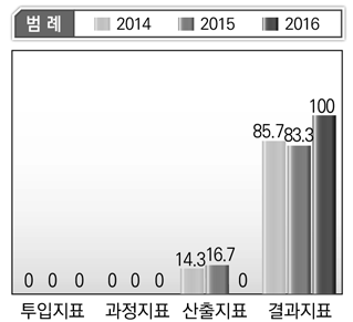 국무조정실 및 국무총리비서실 프로그램목표별 지표성격 현황