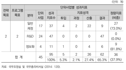 2014년도 국무조정실 및 국무총리비서실 단위사업별 성과지표 현황