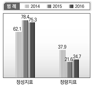 국무조정실 및 국무총리비서실 단위사업별 정성･정량지표 현황