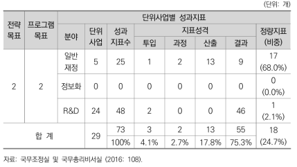 2016년도 국무조정실 및 국무총리비서실 단위사업별 성과지표 현황