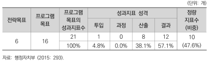 2015년도 행정자치부 프로그램목표별 성과지표 현황