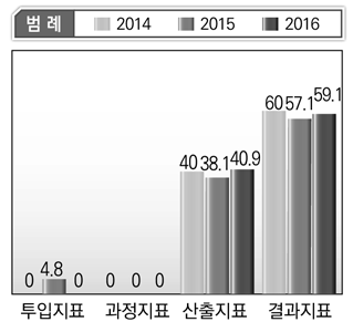 행정자치부 프로그램목표별 지표성격 현황