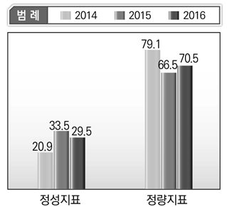 행정자치부 단위사업별 정성･정량지표 현황