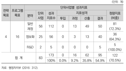 2016년도 행정자치부 단위사업별 성과지표 현황