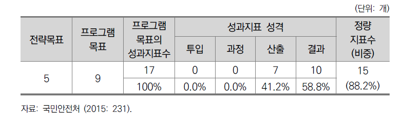 2015년도 국민안전처 프로그램목표별 성과지표 현황