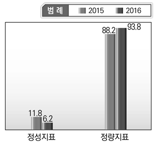 국민안전처 프로그램목표별 정성･정량지표 현황