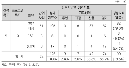 2015년도 국민안전처 단위사업별 성과지표 현황