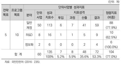 2016년도 국민안전처 단위사업별 성과지표 현황