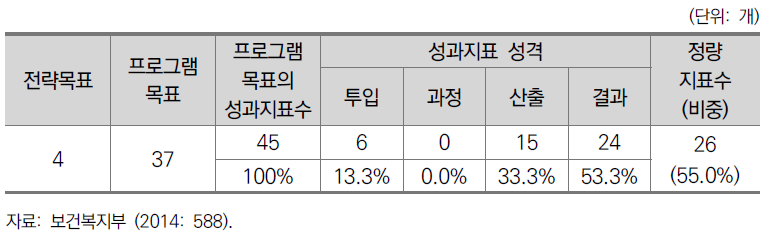 2014년도 보건복지부 프로그램목표별 성과지표 현황