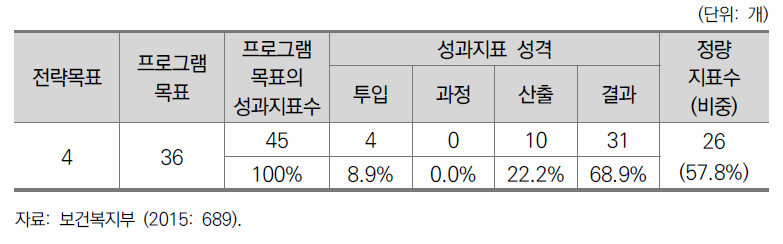 2015년도 보건복지부 프로그램목표별 성과지표 현황