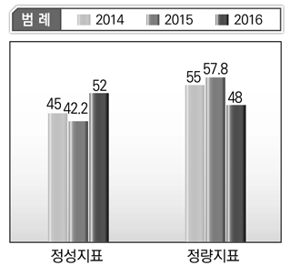 보건복지부 프로그램목표별 정성･정량지표 현황